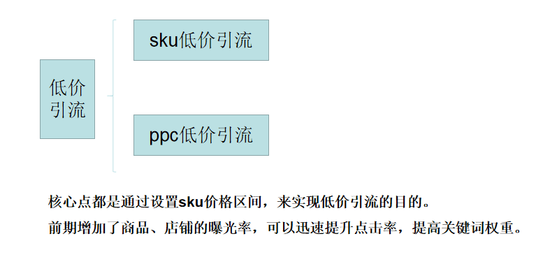 「低价引流」如何低价引流，实现低投入高汇报