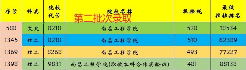 江西两所性价比不错的两所高校，你知道是谁吗？