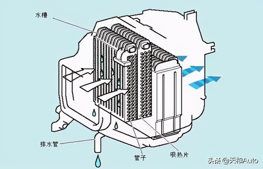 汽车「滴水」现象详解：两个位置的滴水原理