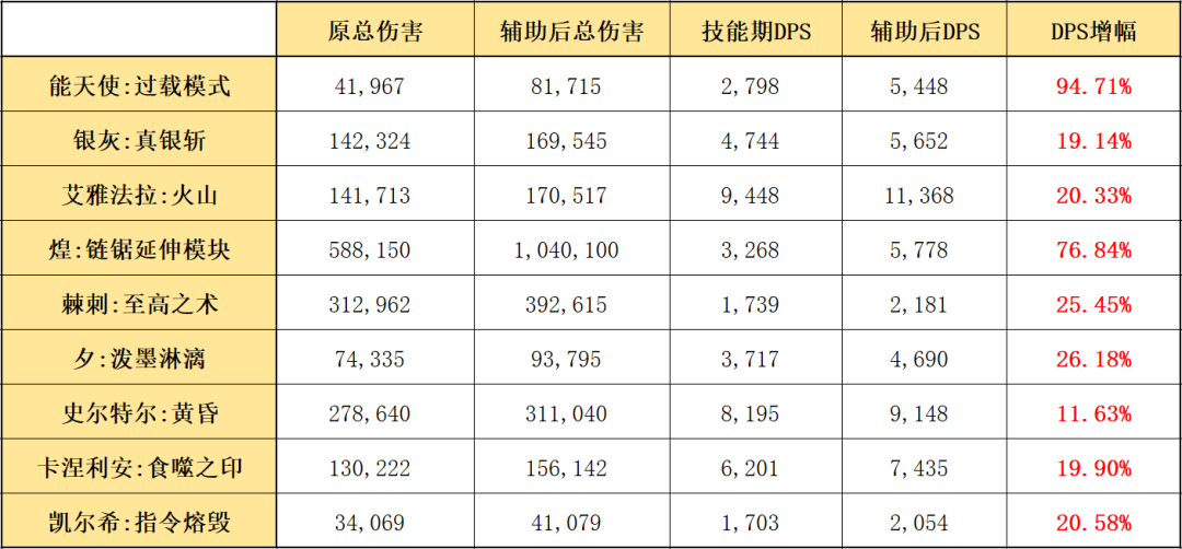 明日方舟：详细测评！六星援卫帕拉斯，干员使用指南和数据分析