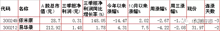 周四A股重要投资参考