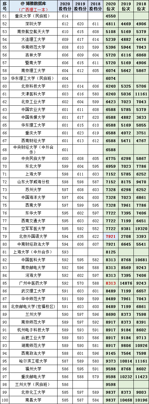 2021年参考：2018-2020年全国一批次院校在广西投档分及对应位次