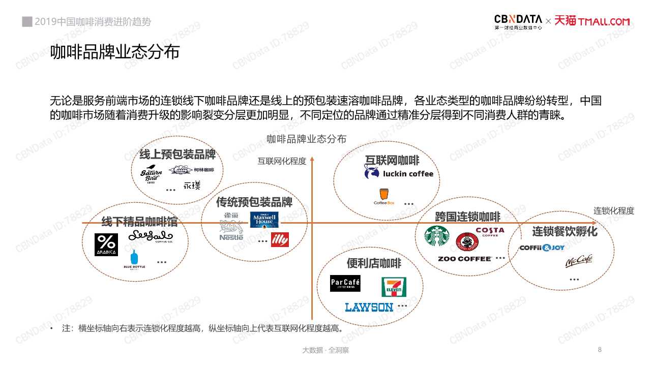 中国咖啡消费趋势深度洞察报告2019