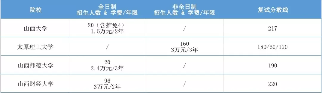2020年全国MPAcc项目学费汇总