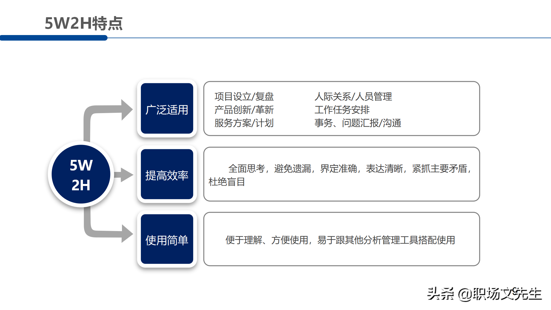 职场管理分析工具：30页5W2H分析法，5W2H案例分解28问提升