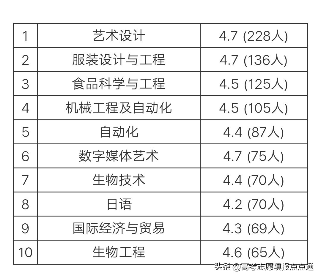 大连工业大学优势专业分析及2019、2018、2017年各省录取分数线
