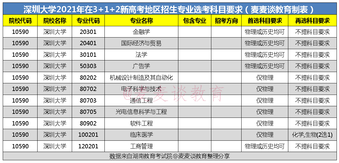 全国｜深圳大学2020在全国各省分专业录取分数及人数！含艺体