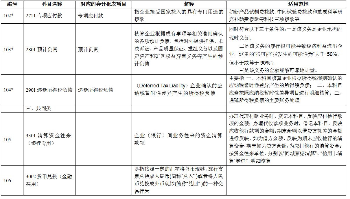 连财务经理都不能丢下的基本功！全新版会计科目汇总+330个分录