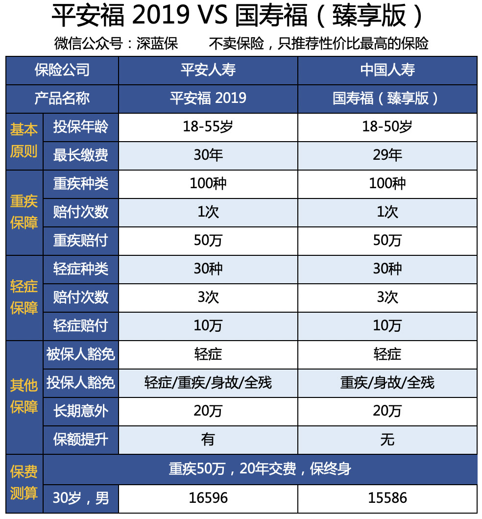 「年度盘点」全国排名前20保险公司，谁的重疾险最好？
