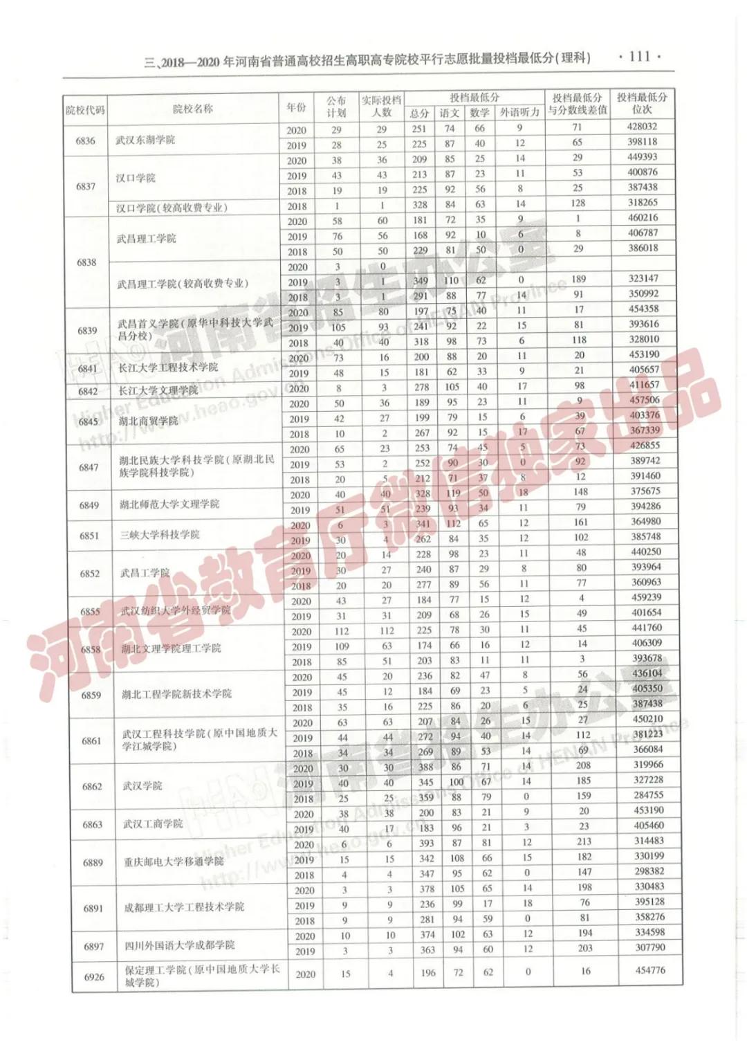 @报志愿必看！河南2018~2020各批高校投档线、位次对照表汇总