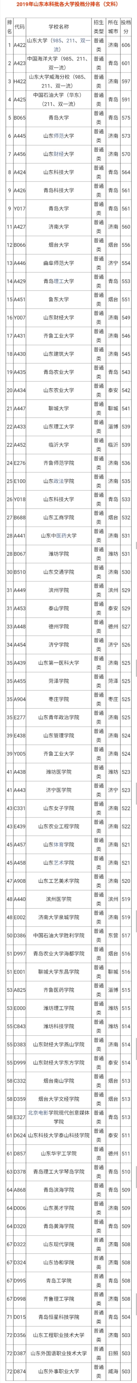 山东本科专科院校最全名单及往年录取分数线，志愿填报报考