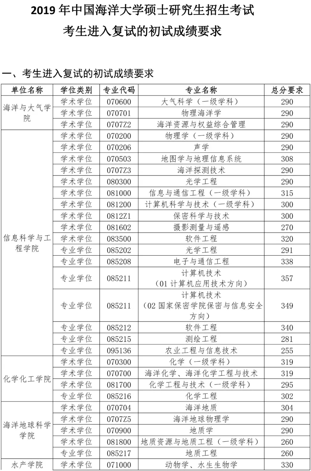 中国海洋大学2019考研复试线公布，农业255