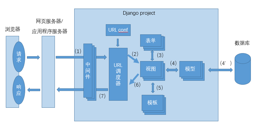 工作中使用到的Django 第二章 Django的架构