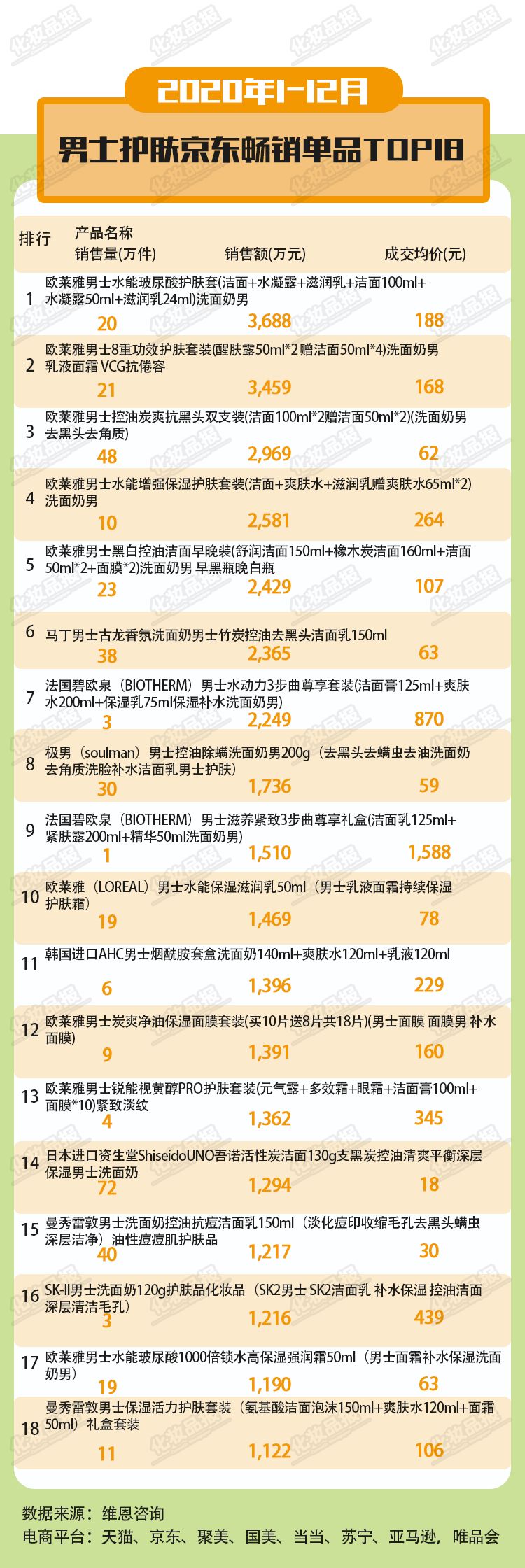 他不配？2020年线上男士护肤成交均价仅78元