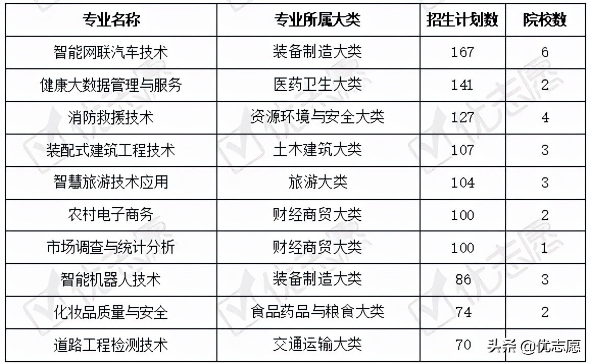 2021年广东专科医药卫生大类专业热度上升，学前教育专业热度激增