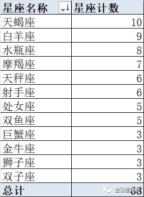 3856家上市公司创净能力居然和星座相关？