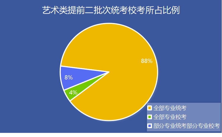 艺术类提前二批虽然不是一本招生，但却是一本院校最多的批次