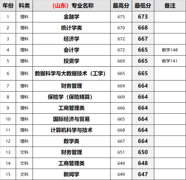 上海财经大学2018年专业录取分，同学加油！