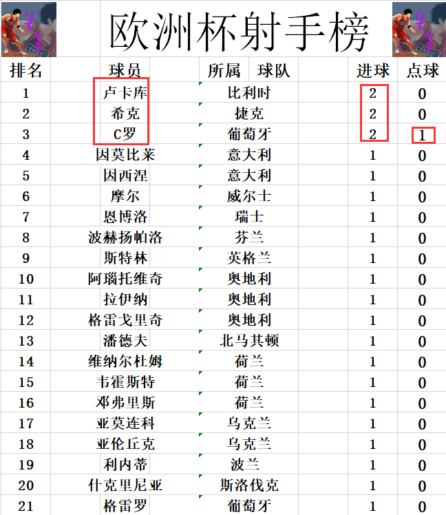 欧洲杯赛况图(欧洲杯最新积分战报 葡萄牙领跑死亡之组 2进球被吹法国仍赢德国)