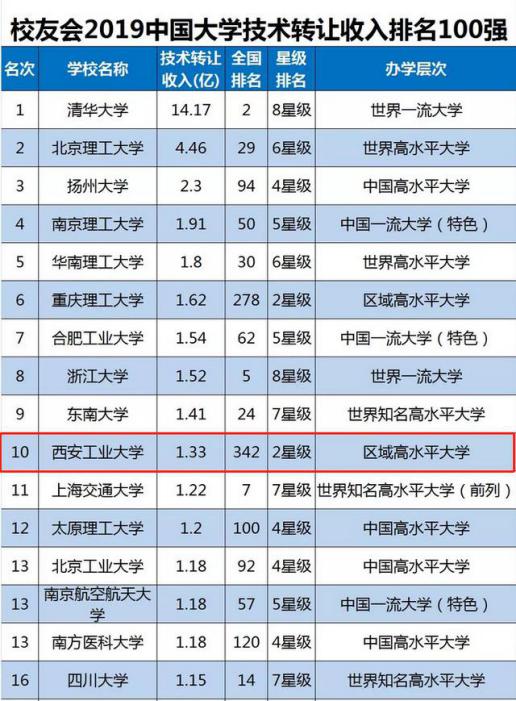 西安工大实力到底如何？这3个榜单给你答案