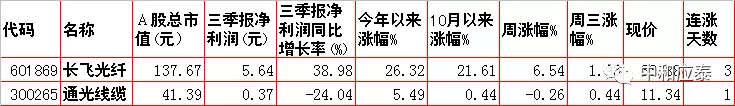 周四A股重要投资参考