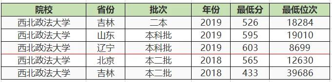 大家都以为是一本，其实还有二本招生的4所大学，考上可就赚大了