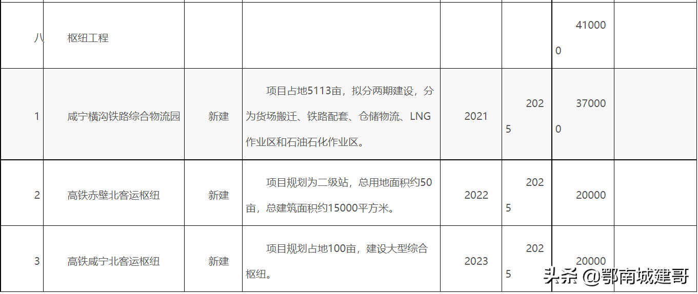 武咸城际南延、武汉都市圈环线被纳入计划，即将开工，你期待吗？