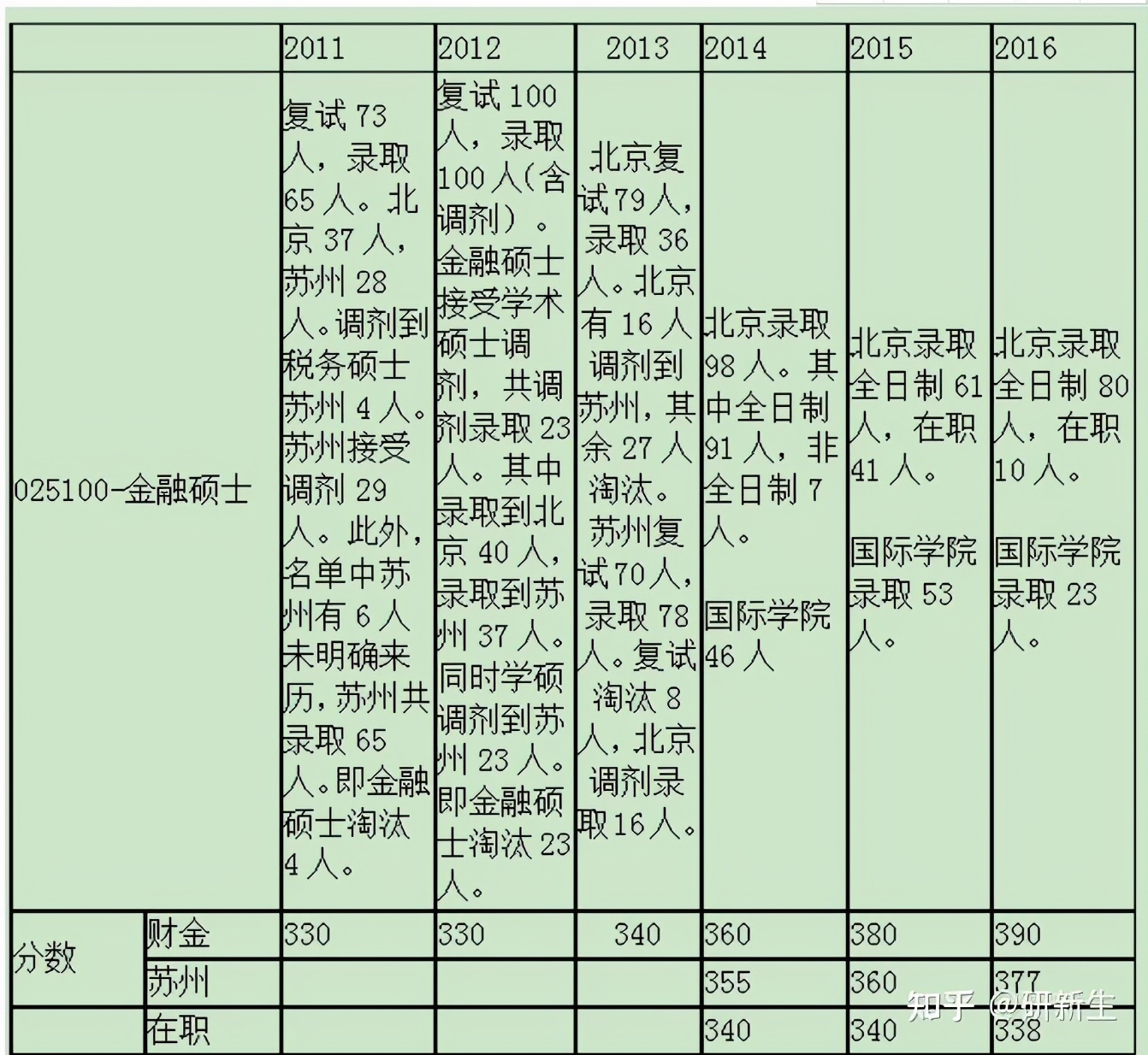 金融学考研到底有多难？