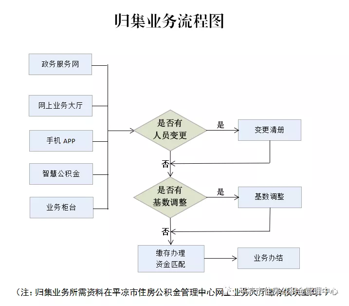 平凉市住房公积金管理中心,平凉市住房公积金管理中心查询