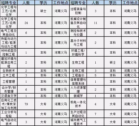 义马招聘（焦作这家世界500强国企公开招聘）