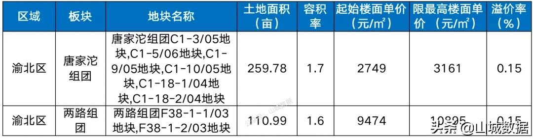 官宣!重庆第三批次土拍公告:28宗地、4531亩,楼面价最高13808