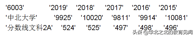 山西所有二本A院校在晋招生的近五年分数线和相应位次