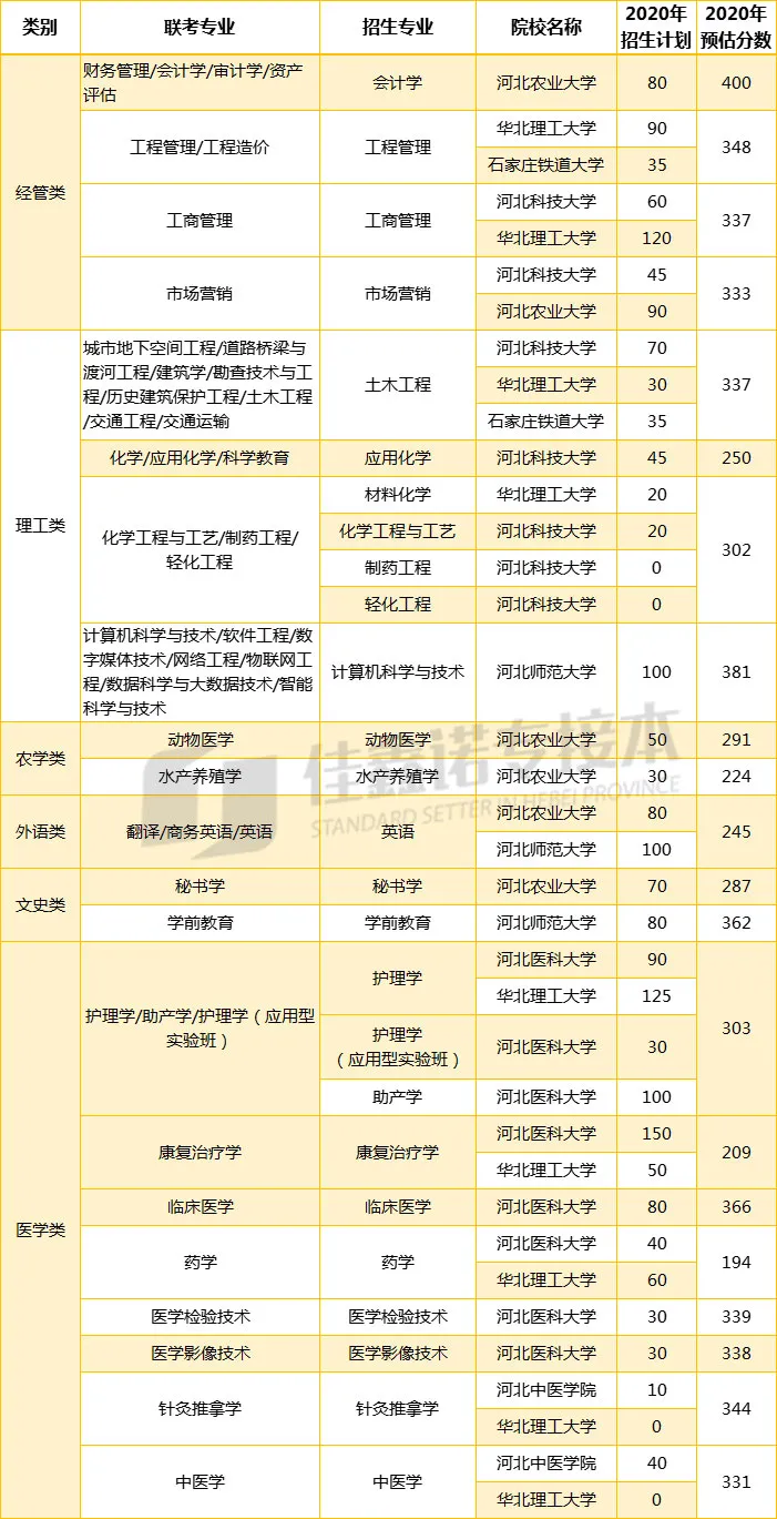 河北专接本考多少分才敢报一本院校？