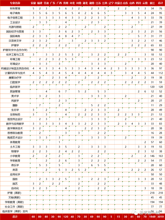 最全整理 | 浙江46所高校2020年浙江省招生计划汇总