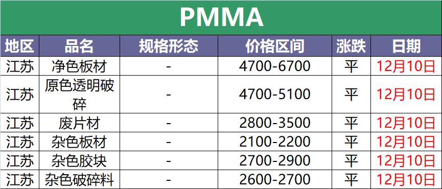 12月10日废塑料调价信息汇总(附化纤厂报价)