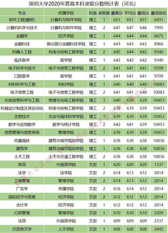 全国｜深圳大学2020在全国各省分专业录取分数及人数！含艺体
