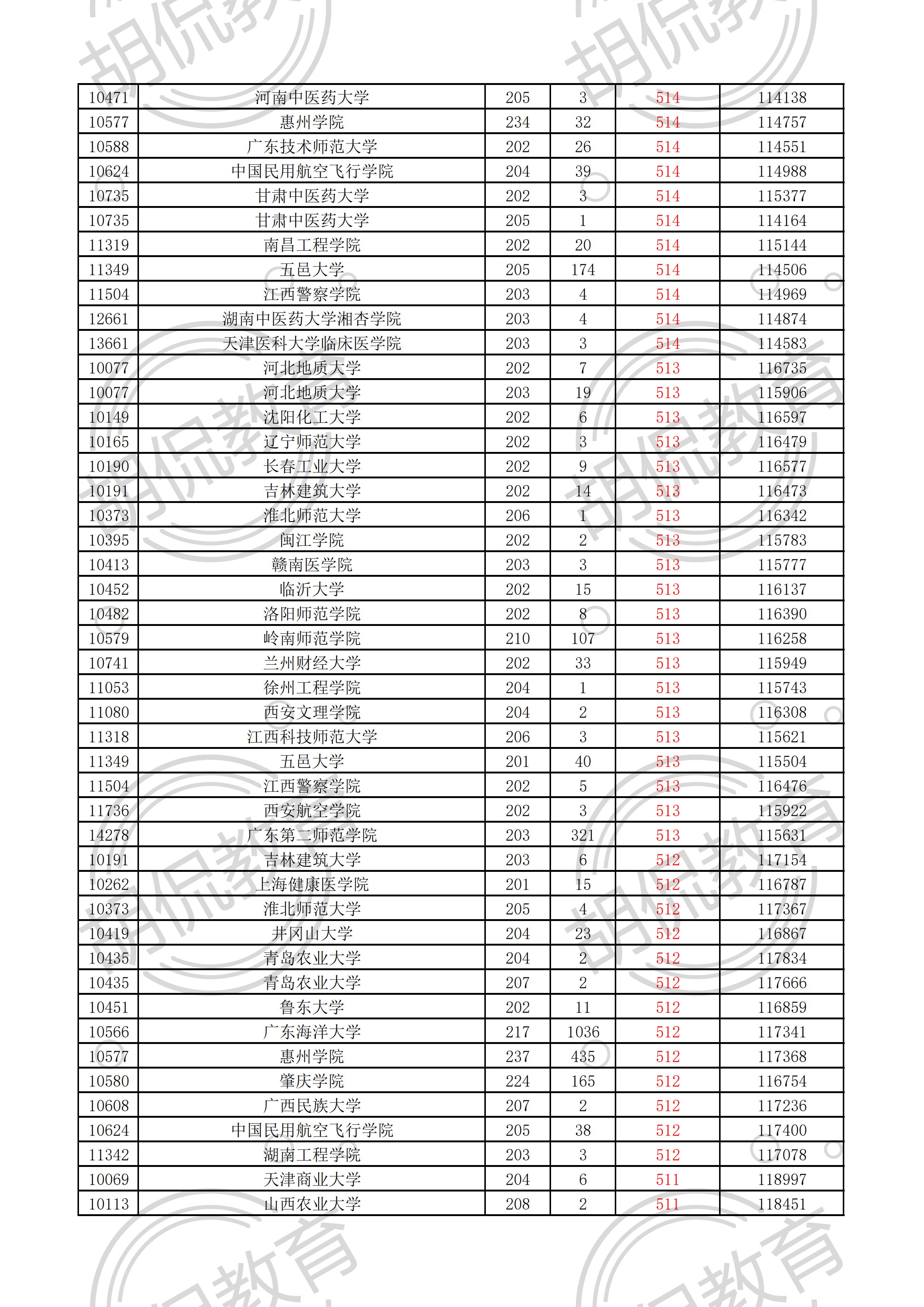 2021广东物理投档线排序版：中山大学最低629，多所名校爆大冷门