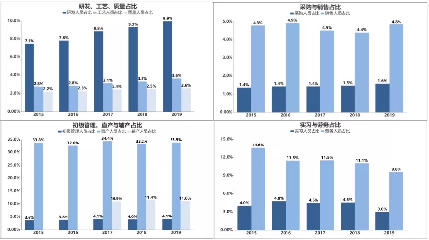 重磅 | 2019年度汽车行业劳动用工对标报告
