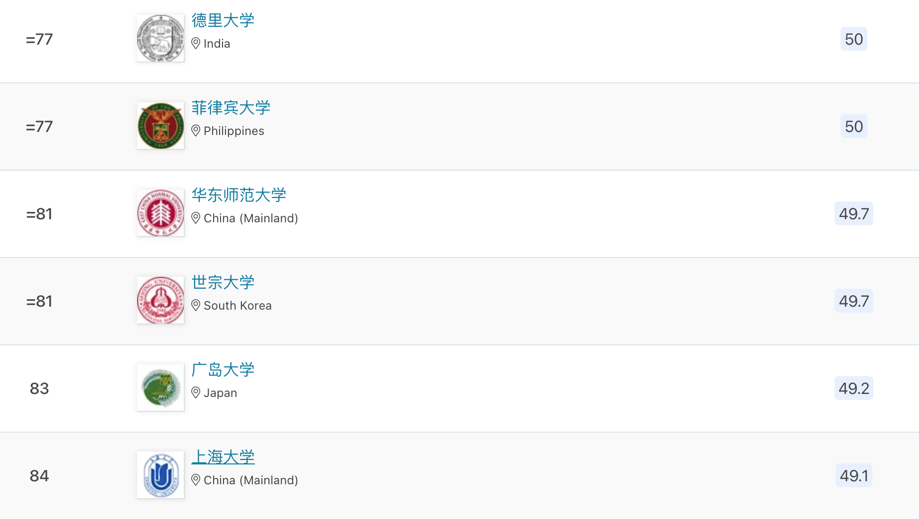 2022QS亚洲地区大学排名发布，北大排名第二