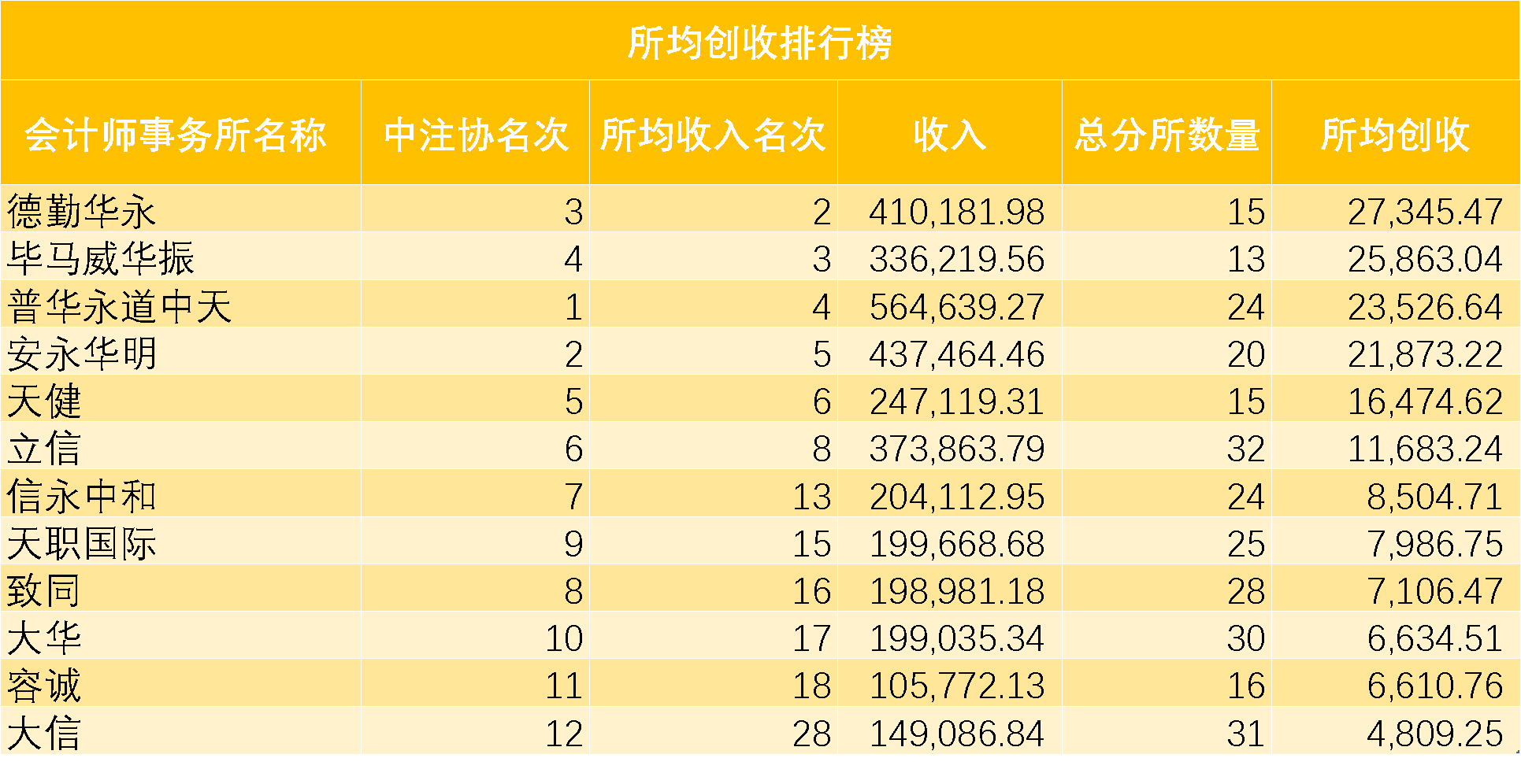 国际四大国内八大会所，若只论收入，排名又有大不同