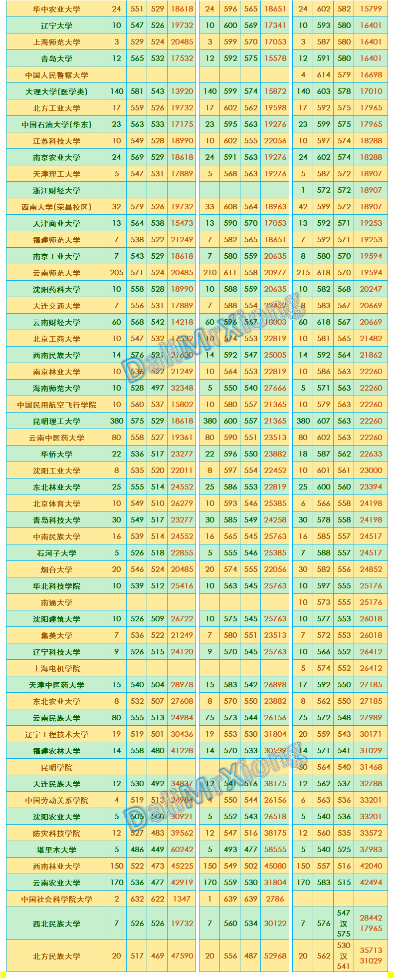 云南招生|国家专项批招生院校2017-2019年云南省录取分数(文理科)
