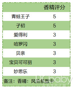 7款儿童爽身粉评测：除了滑石粉，这些成分也要警惕