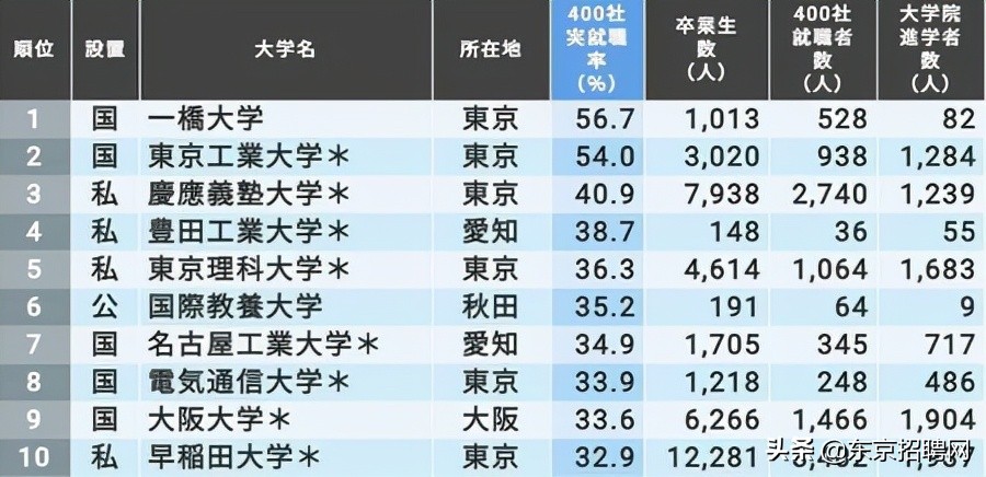 日本哪些大学毕业生最受大手名企青睐？这些大学强力推荐