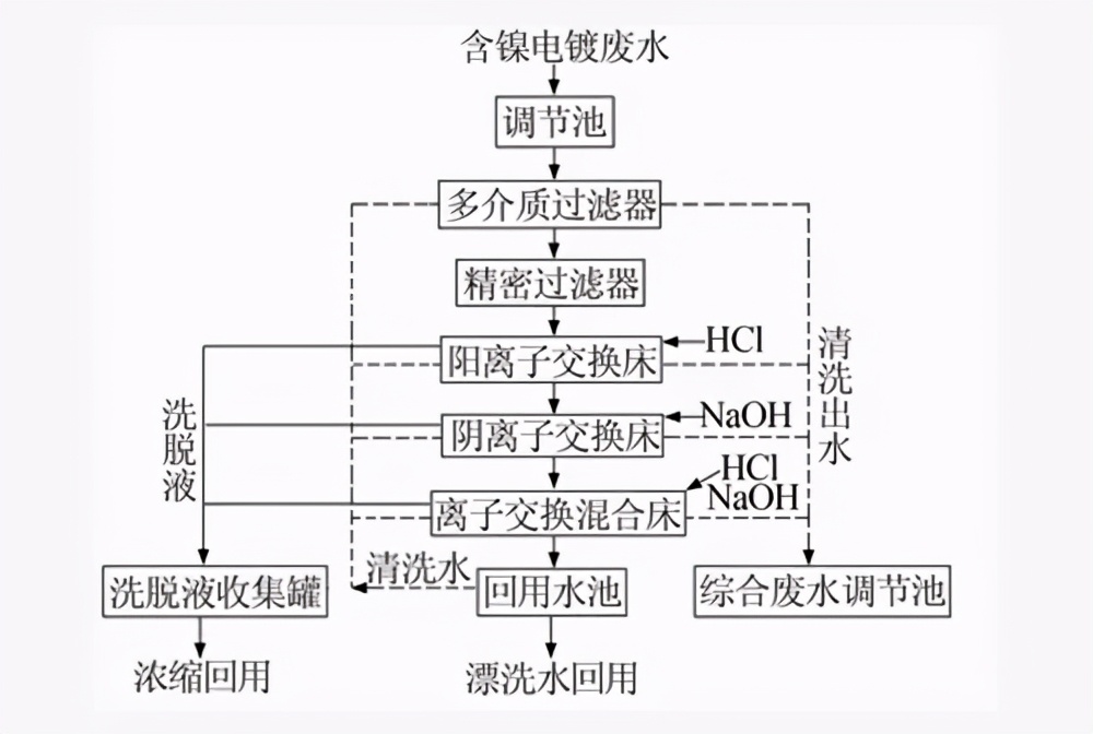 经典｜8大行业高难废水的特点及典型工艺流程