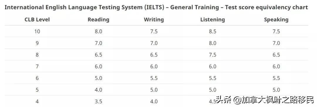 移民加拿大选择雅思还是思培？两者有什么区别？