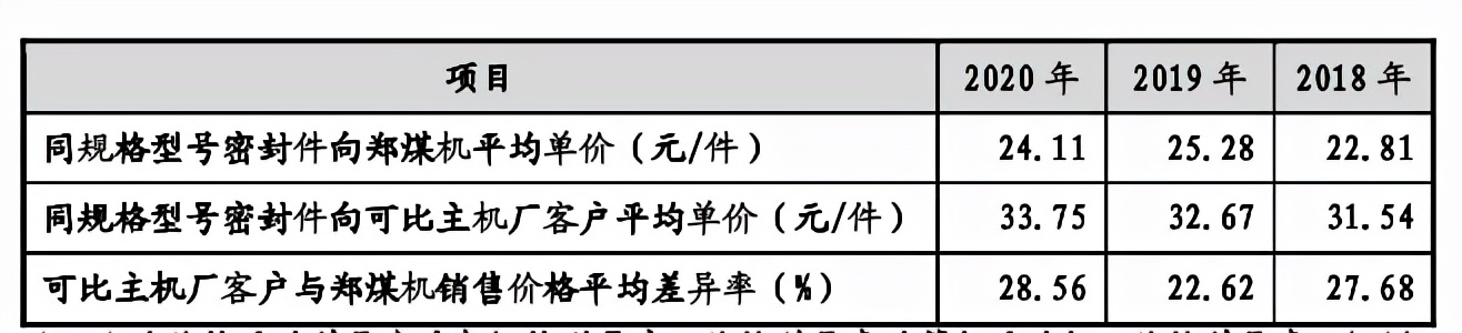 唯万密封冲击创业板：关联关系错综复杂，募投项目信披矛盾 公司 第3张