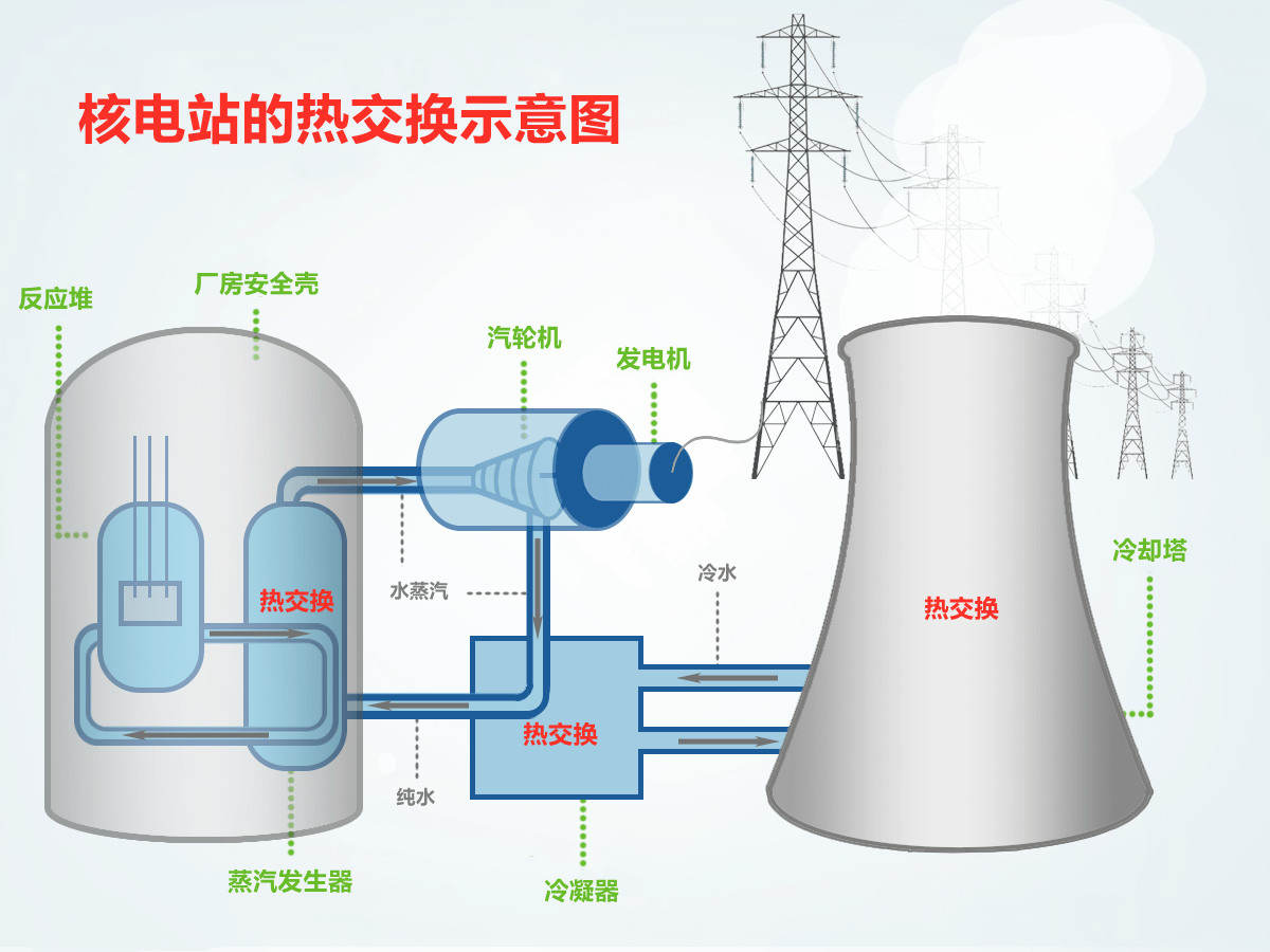 中国的核电站