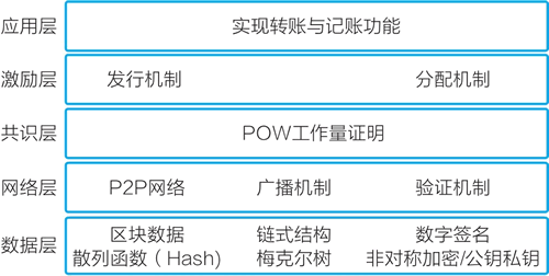 区块链基础普及01——什么是区块链