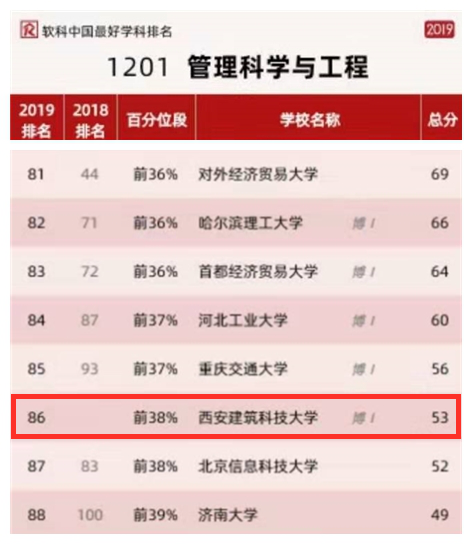 公布！2019软科中国最好学科排名：西安建筑科技大学9个学科上榜