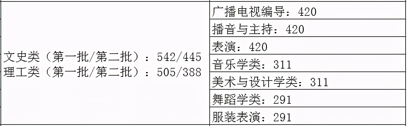 31省市2021年艺术类录取规则及最低录取控制线！（全）